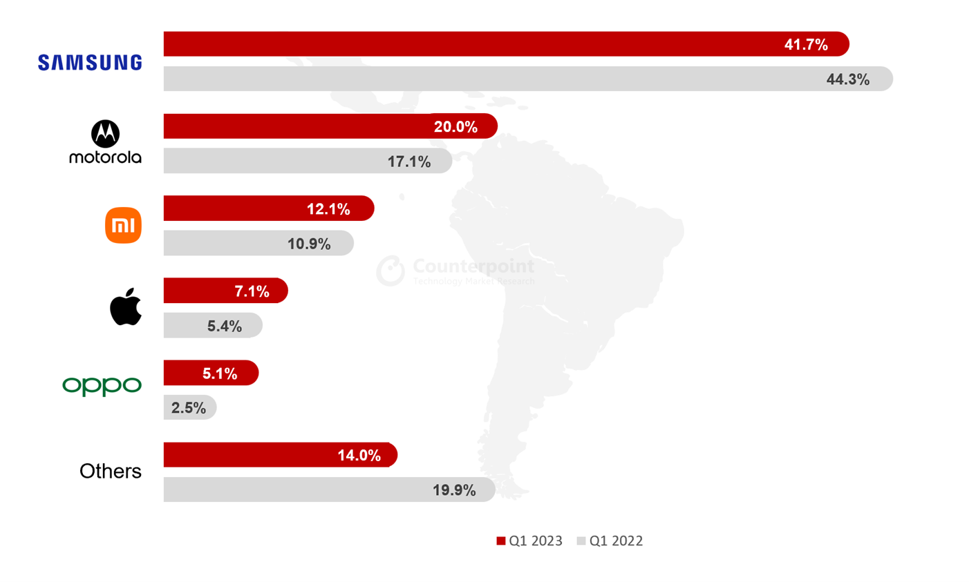 拉丁美洲智能手机出货量- 2023年第一季度