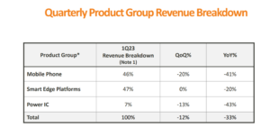 Quarterly product group revenue breakdown