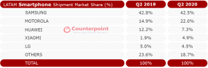 Counterpoint LATAM Smartphone Shipment Market Share Q2 2020