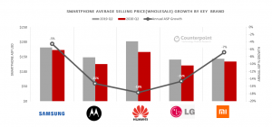 Counterpoint LATAM Smartphone ASP Decline by Brand, Q2 2019 vs Q2 2020
