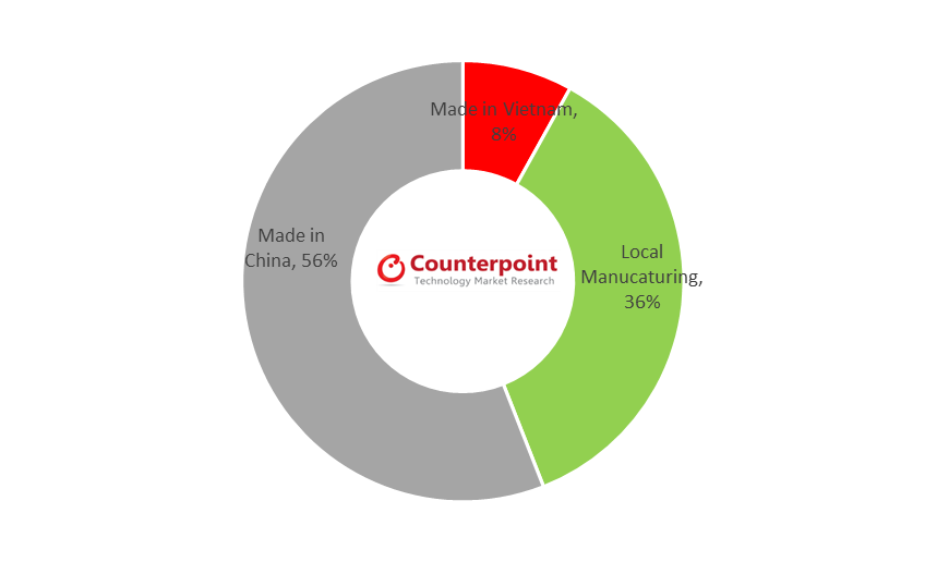 Counterpoint LATAM智能手机出货来源(2019年第四季度)
