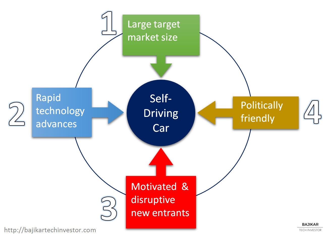 4 _catalysts_for_self-driving_car