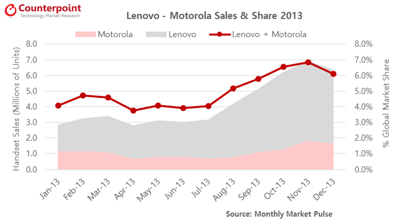 2013年1 - 12月联想和摩托罗拉智能手机全球销量和市场份额(百万部)