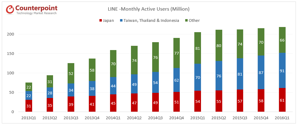 LINE-Monthly活跃用户