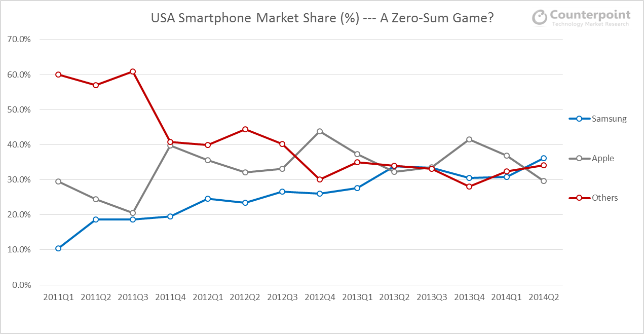 2014年第二季度美国智能手机出货量份额趋势