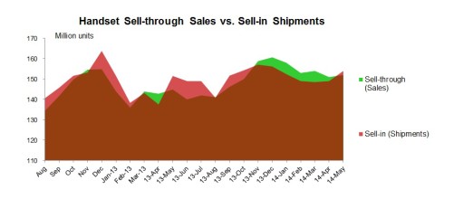 Sellin vs sell through 2014年5月