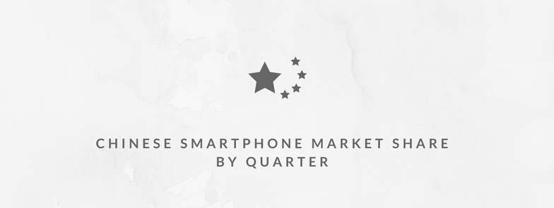 China Smartphone Market Share: By Quarter