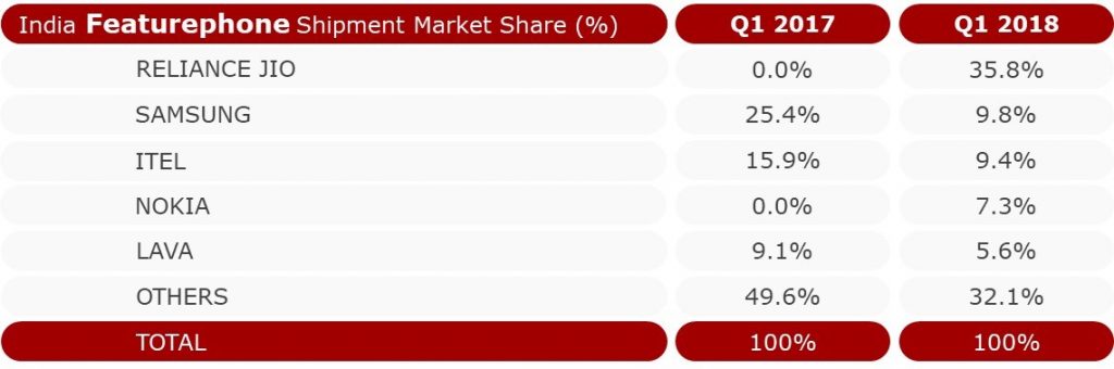 India Featurephone Shipment Market Share %