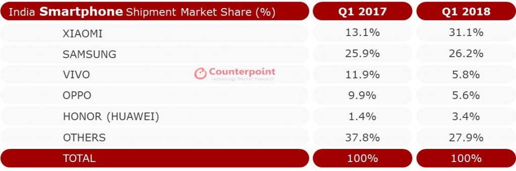 India Smartphone Shipment Market Share %