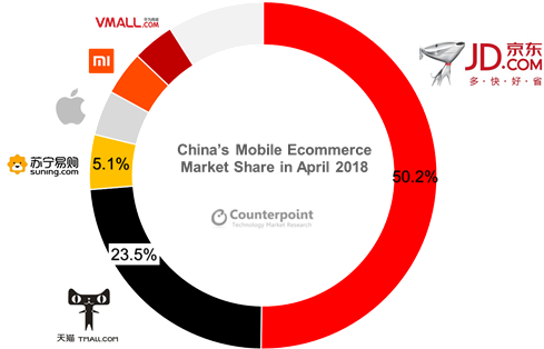 2018年4月中国移动电子商务市场份额