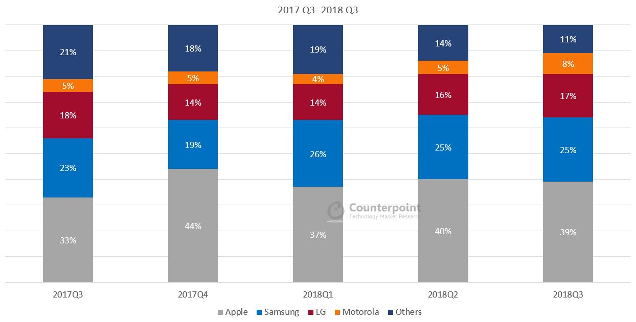 2018年第三季度美国智能手机市场份额