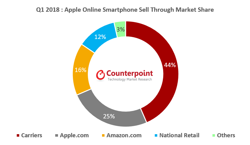 2018年第一季度苹果在线智能手机通过市场销售