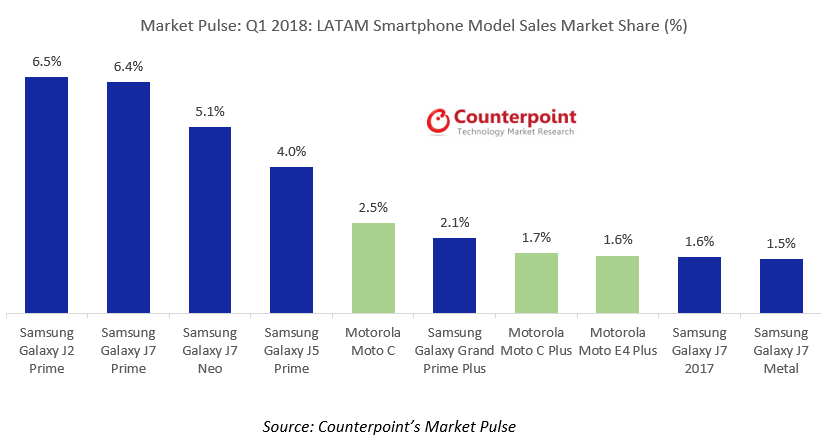 LATAM智能手机型号销售市场份额% 2018年第一季度