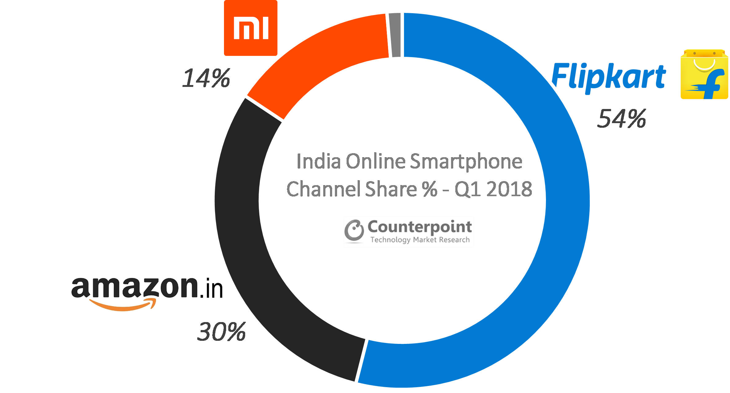 2018年第一季度印度在线智能手机渠道份额%