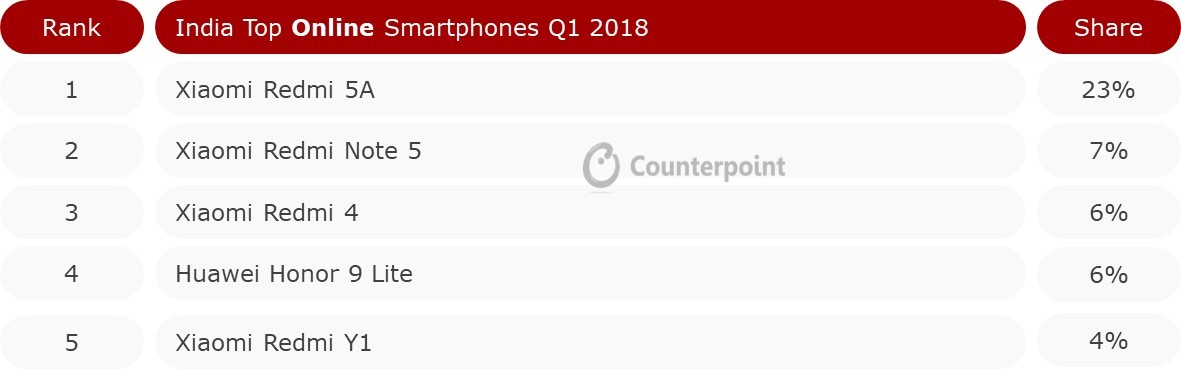 2018年第一季度印度在线智能手机排名第一