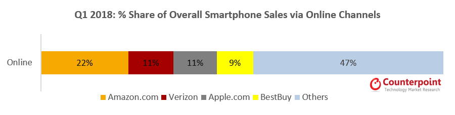 2018年第一季度通过在线渠道销售的智能手机总销量%