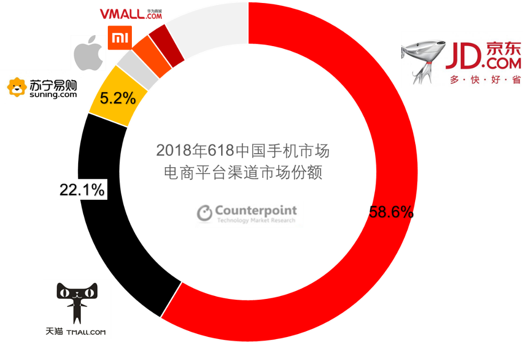 中国智能手机市场电子商务市场份额，各平台，2018年6月1日-20日