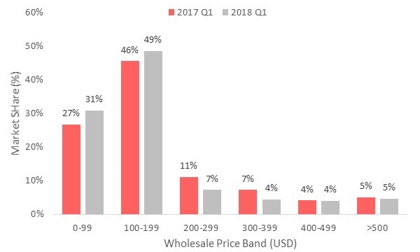 巴西智能手机市场-各季度价格带份额:2018年第一季度