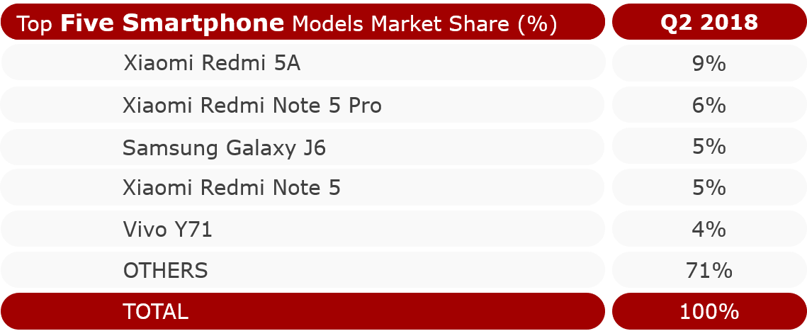 市场份额排名前五的智能手机型号