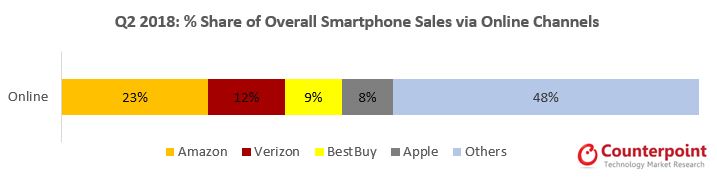 2018年第二季度:通过在线渠道销售的智能手机占总销量的百分比
