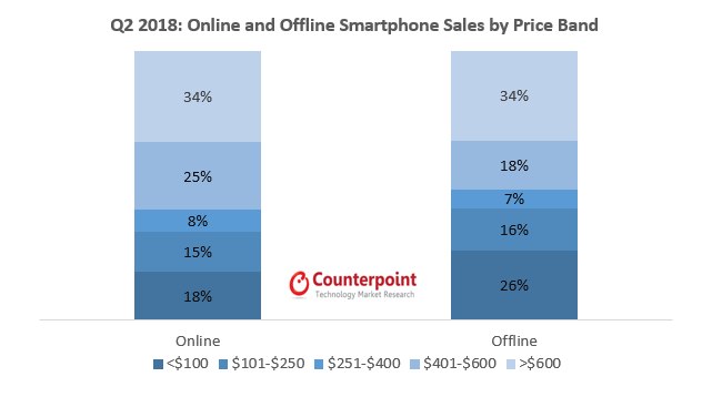 2018年第二季度:按价格区间划分的线上和线下智能手机销量