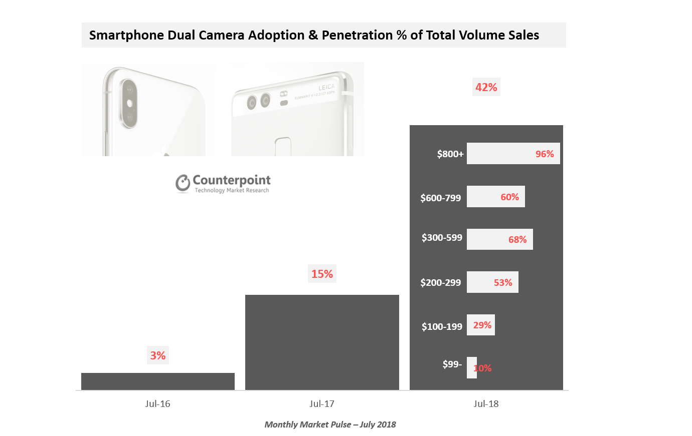 智能手机双摄像头的采用和渗透率占总销量的百分比