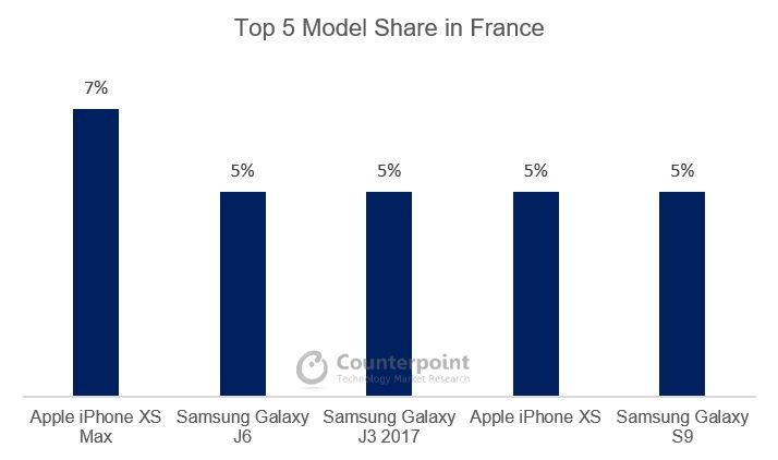 Top 5 Model Share in France Q3 2018