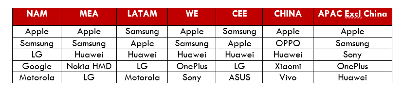 各地区oem厂商高端智能手机细分市场排名表