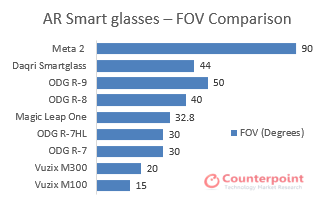 AR智能眼镜的视场比较