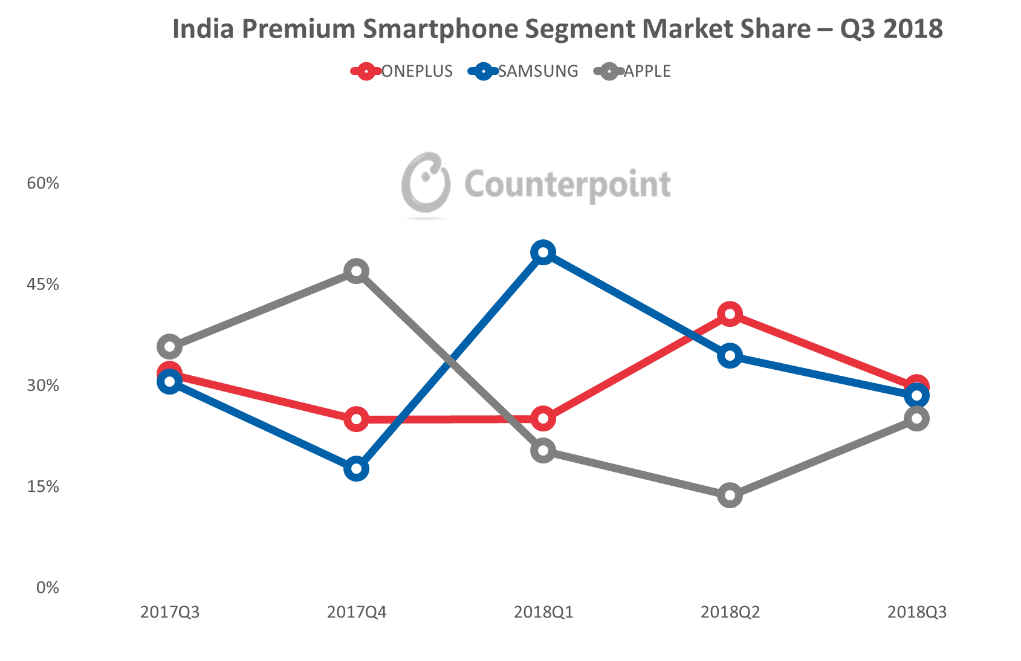 印度高端智能手机市场份额第三季度- 2018年