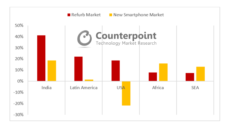 新兴翻新市场的翻新智能手机与新智能手机出货量同比增长- 2018Q2