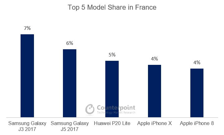 Top 5 model share in France