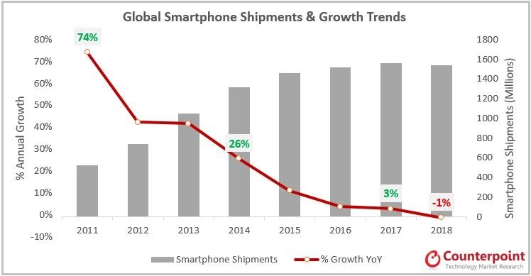 全球智能手机出货量及增长趋势