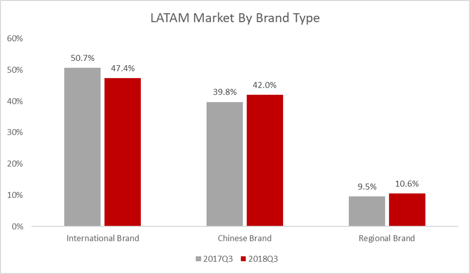 Latin America Brands Origin Variation 2017 Q3 vs 2018 Q3