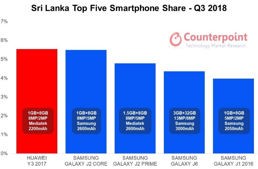 2018年第三季度，斯里兰卡前五大智能手机型号份额