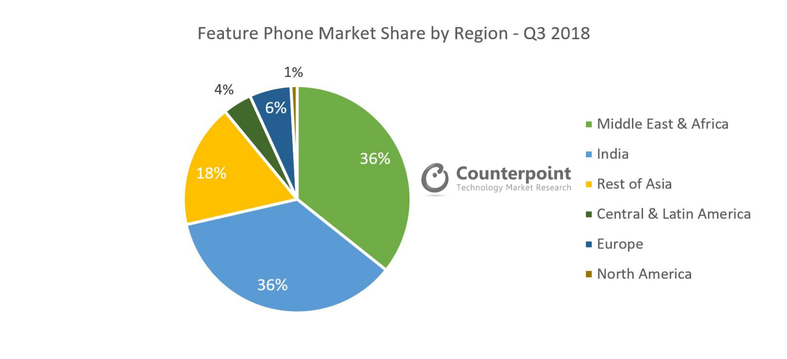Feature Phone Market Share by Region Q3 2018