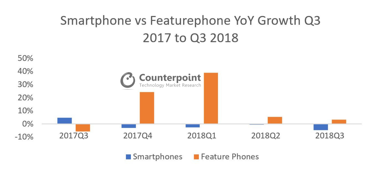 Smartphone vs Featurephone YoY Growth Q3 2017 - Q3 2018