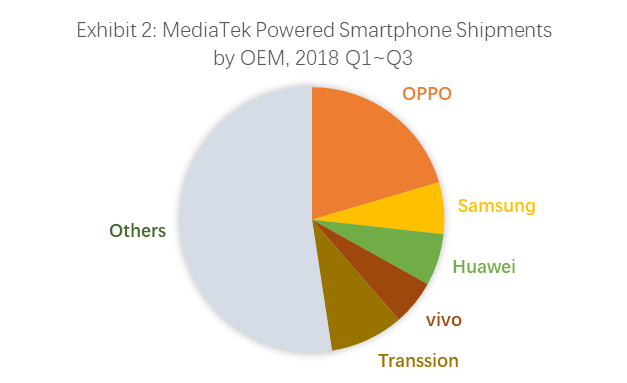2018年第一季度至第三季度，联发科智能手机OEM出货量