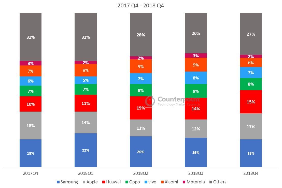 2017年第四季度- 2018年第四季度全球智能手机市场份额(%