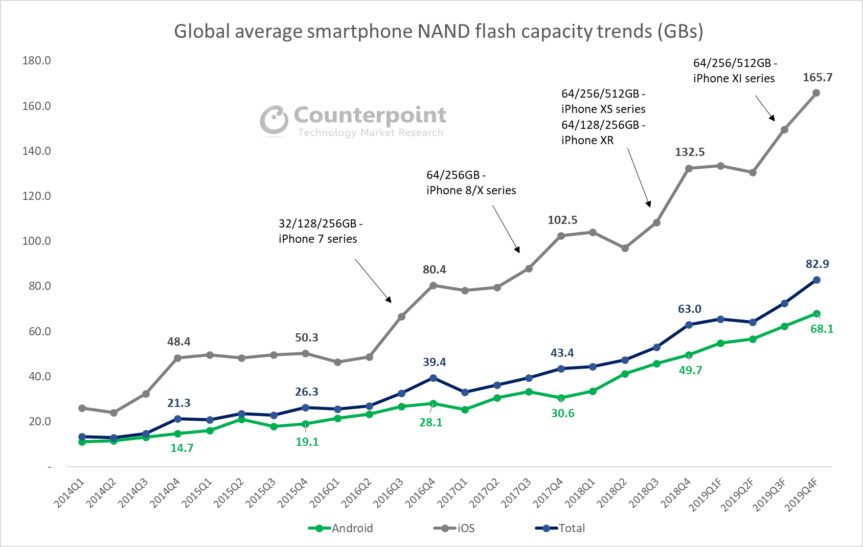 全球平均智能手机NAND闪存容量趋势（GBS）