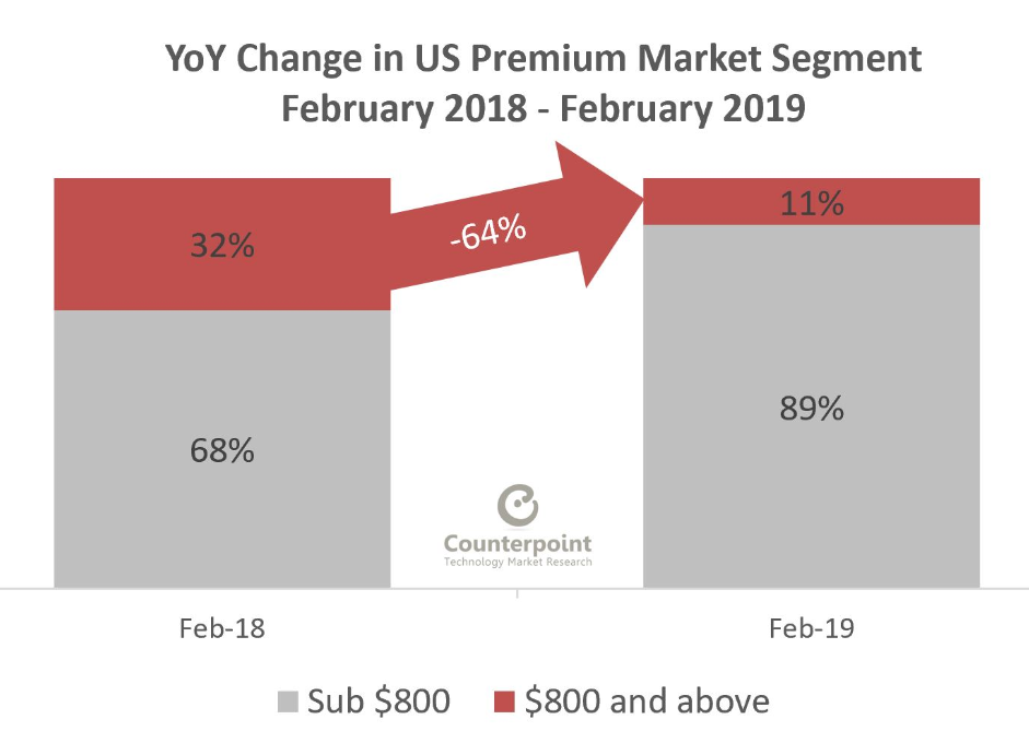 美国高端市场板块2018年2月- 2019年2月同比变化