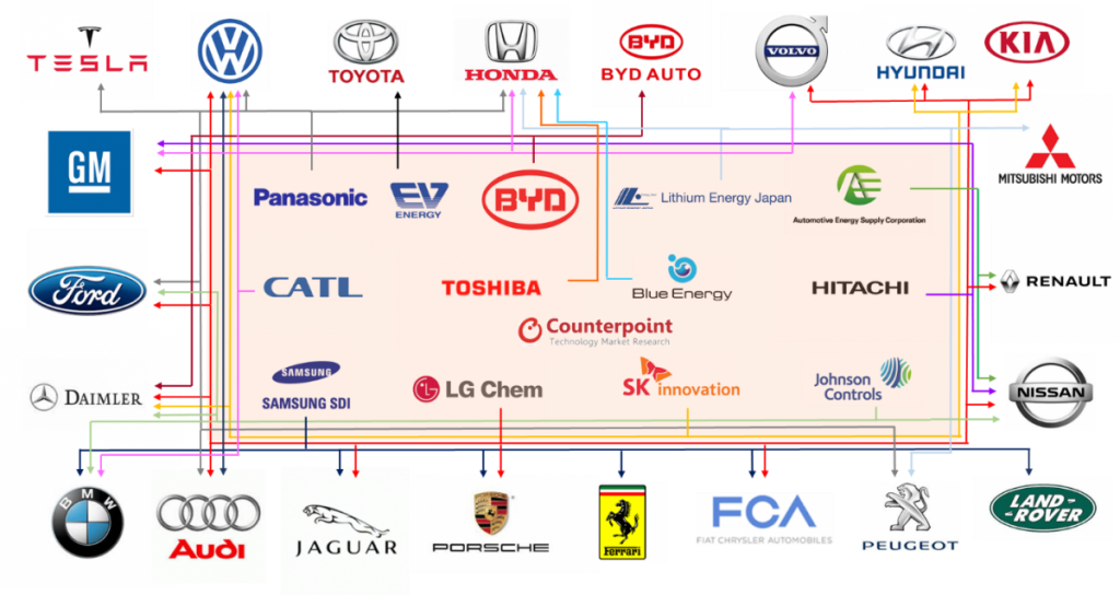 全球电动汽车电池供应商和汽车整车厂