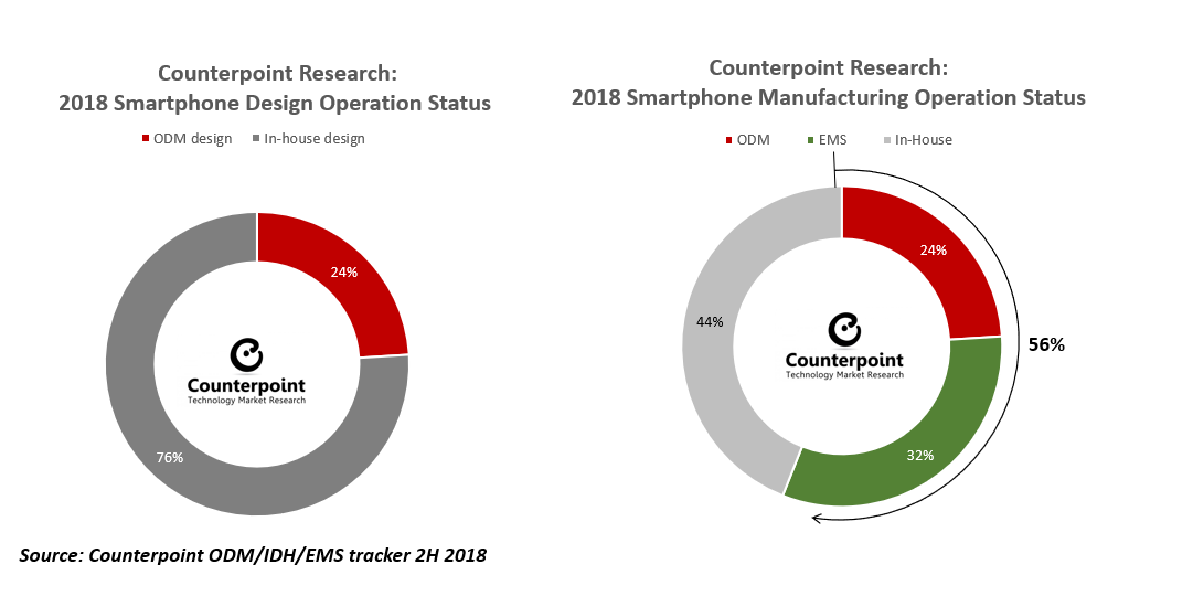 2018年全球智能手机设计制造运营状况