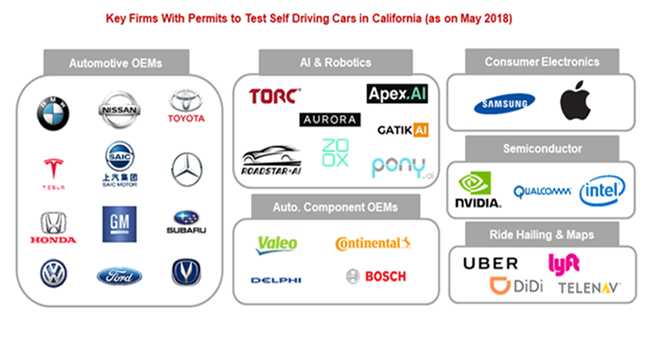 获准在加州测试自动驾驶汽车的主要公司