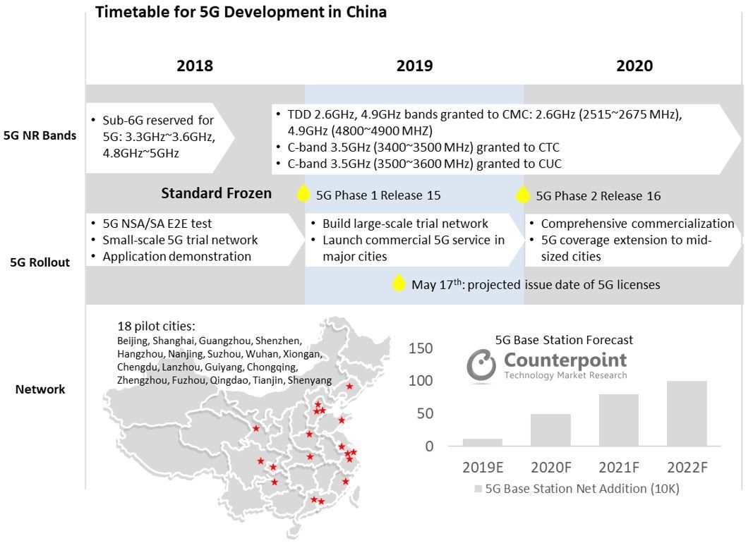 中国5G发展时间表