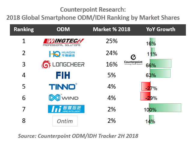 2018年全球领先智能手机odm / idh市场份额
