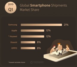 2019年第一季度全球智能手机出货量市场份额