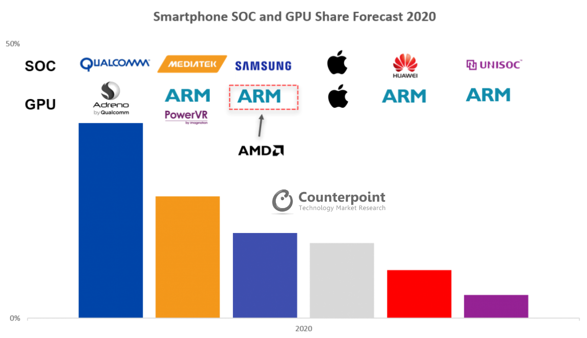 智能手机SoC和GPU份额预测2020 (1)