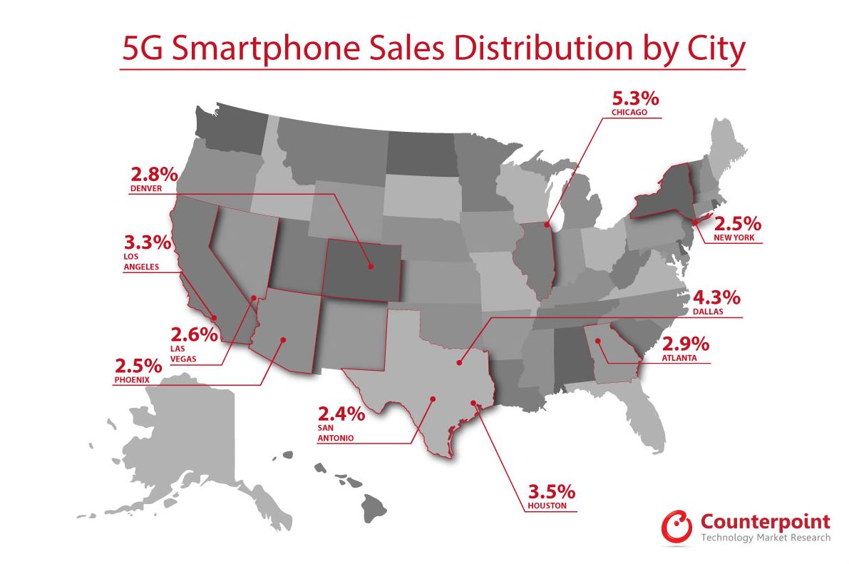 5G智能手机按城市销售分布