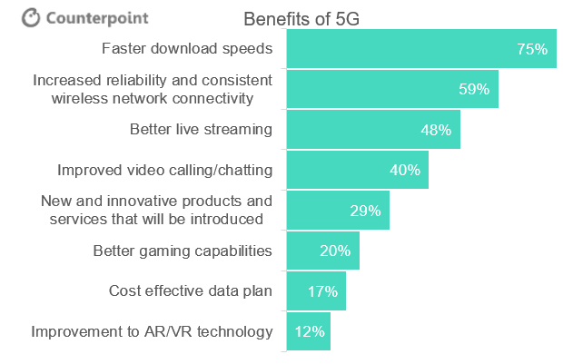 5G消费者调查:5G的主要好处是什么?